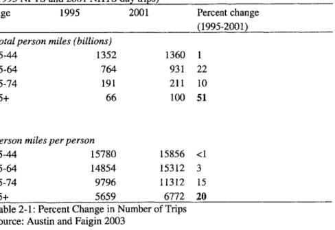Table 2-1:  Percent Change  in  Number of Trips Source:  Austin  and Faigin  2003