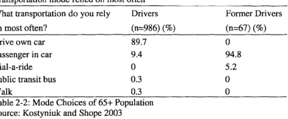 Table 2-2:  Mode  Choices  of 65+  Population Source:  Kostyniuk  and  Shope  2003