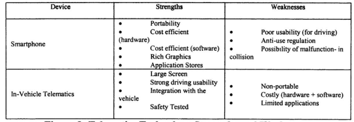 Figure  8-  Telematics  Technology  Strengths and Weaknesses
