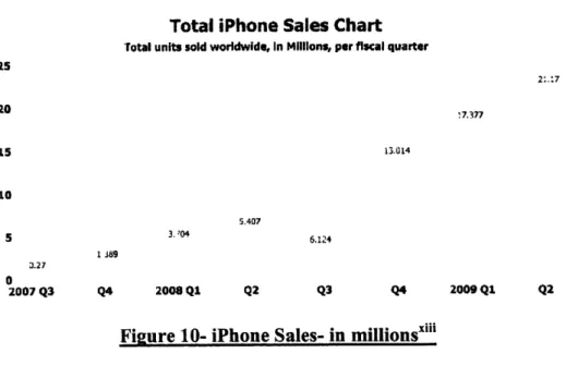 Figure 10-  iPhone Sales-  in millionsx&#34;i
