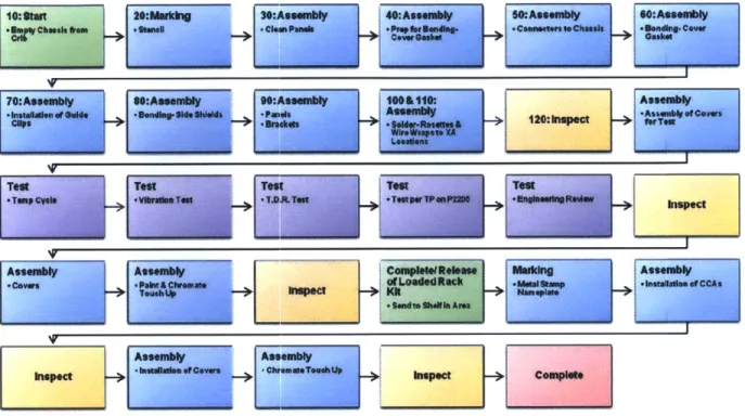 Figure 3:  General  Build  Process  for Single,  Double  and Triple  bay racks