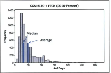 Figure 5:  Comparison of median  and average  in cycle time  distribution