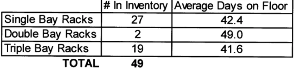 Table 7:  Inventory  of single,  double  and triple bay racks  in July  2011