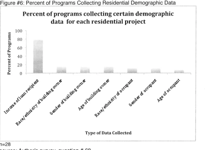 Figure  #6:  Percent of  Programs  Collecting  Residential  Demographic  Data Percent of programs collecting  certain demographic