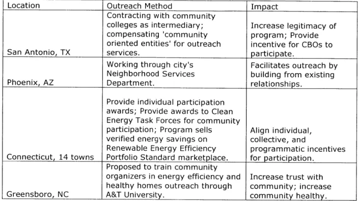 Table  #5 Community  Outreach  Strategies