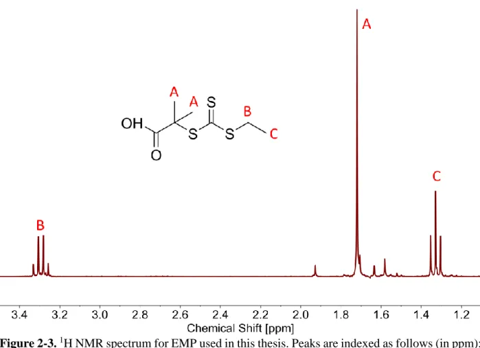 Figure 2-3.  1 H NMR spectrum for EMP used in this thesis. Peaks are indexed as follows (in ppm): 