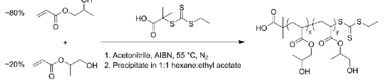 Figure 2-8. Synthesis of poly(hydroxypropyl acrylate) (PHPA) by RAFT polymerization of  monomer HPA (95% mixture of monomers) using EMP as a chain transfer agent and AIBN as  the initiator