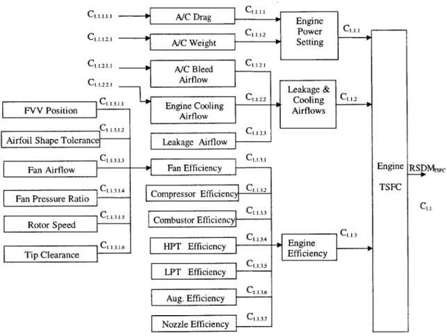 Figure  5.  Schematic  of Robust System  Design  Metric  Decomposition for TSFC.