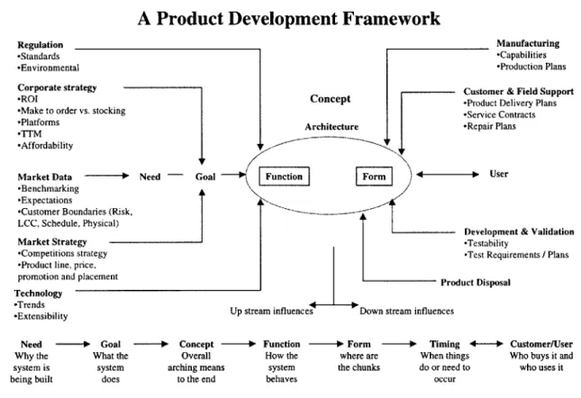 Figure  8.  A Product  Development  Framework