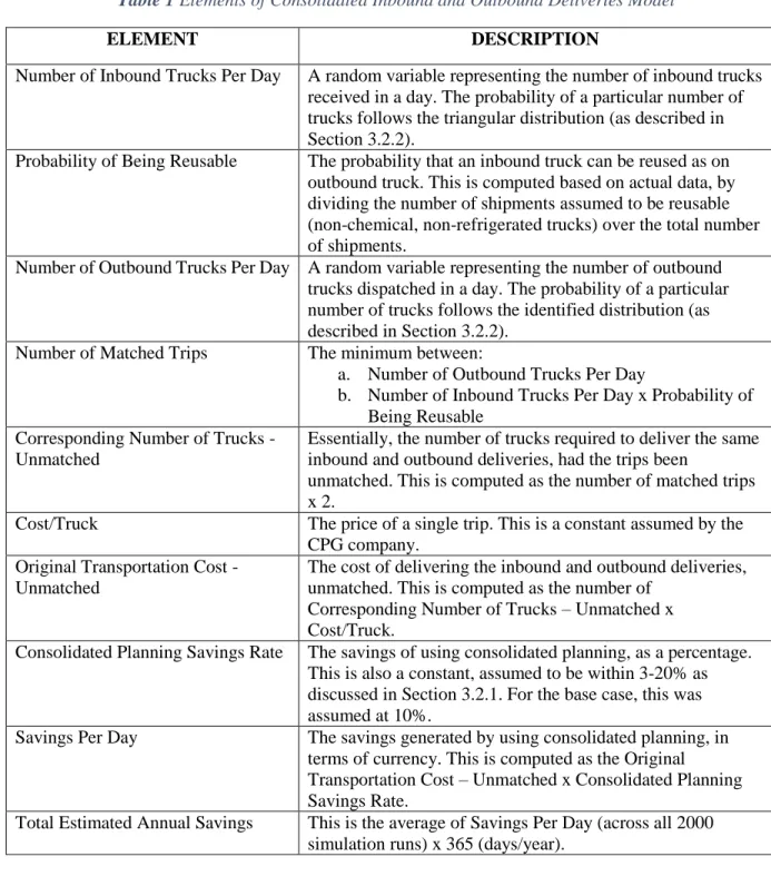 Table 1 Elements of Consolidated Inbound and Outbound Deliveries Model 