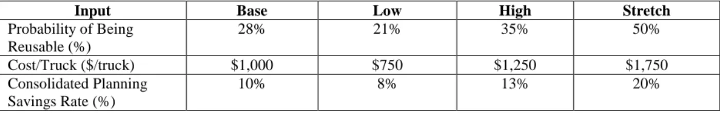 Table 4. Input Parameters for Consolidated Inbound/Outbound Logistics Savings Model 