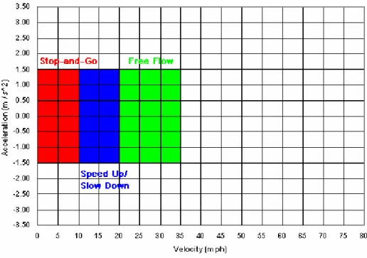 Figure 2-4: Driving Situations and “Driving Segments” (Urban Street) 