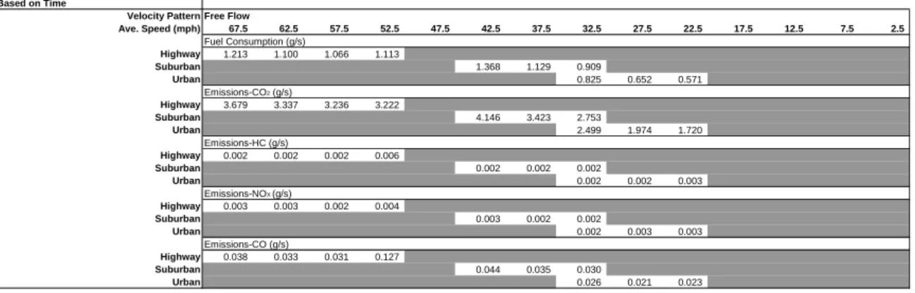 Table 2-5: “Driving Segments” Vehicle Performance Matrix for Two-seater Car (Automatic, Free Flow, Time) 