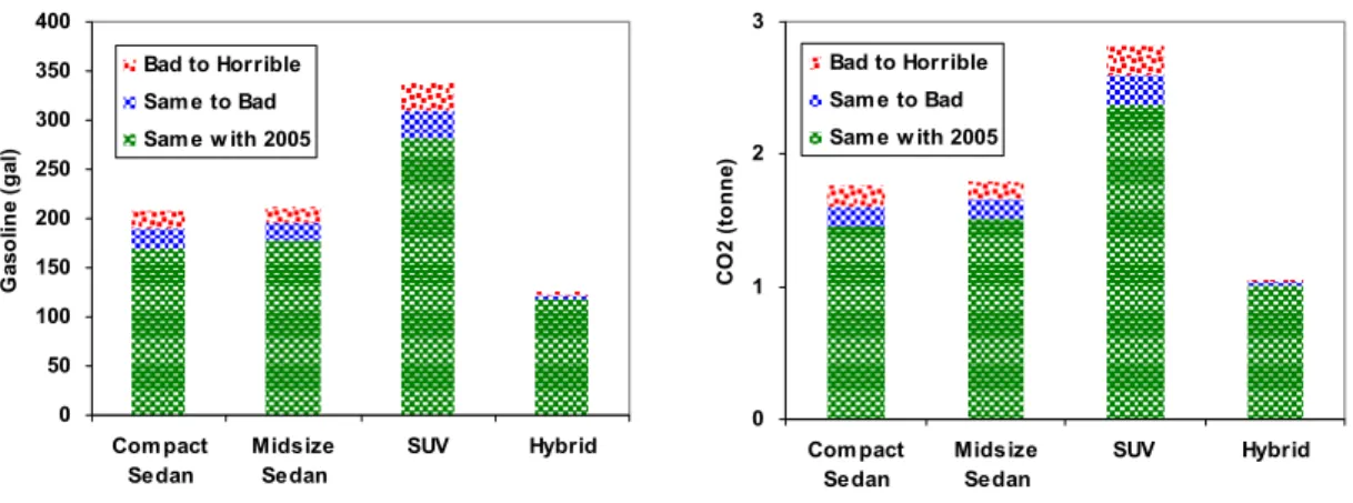 Figure 3-7: Annual HC Emission Change in 2010        Figure 3-8: Annual NO X  Emission Change in 2010 