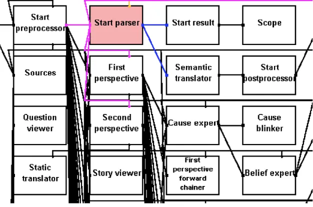 Figure 4 – Wired box connections between modules in Genesis 