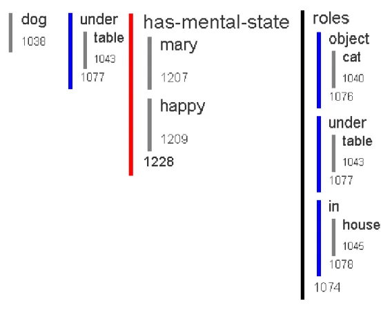 Figure 6 – The building blocks of Genesis’s Innerese 