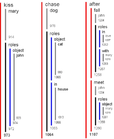 Figure 8 – Genesis’s Innerese frames for representational knowledge 