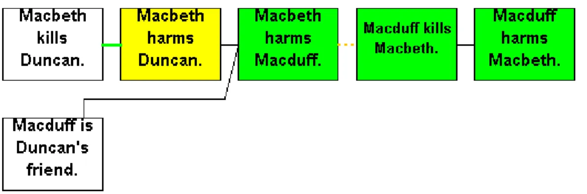 Figure 12 - An example of a revenge plot unit in Genesis from Macbeth 