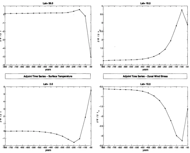Figure 2-5:  Time series  of the  sensitivity  of the  meridional  overturning's  maximum  stream- stream-function  'IMAX  to  the  initial  surface  temperature  distribution  MAaX  in  0  (left)  and  to the  zonal  wind  stress  field  OIPMAX  in  NSv_7