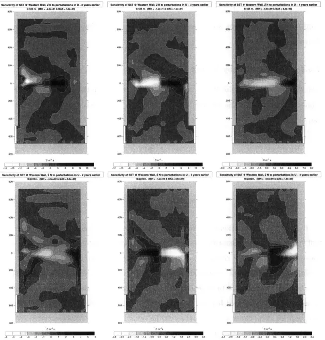 Figure  2-9:  Sensitivity  of  the  sea  surface  temperature  at  2* N  along  the  western  boundary to  a  perturbation  in  the  zonal  velocity  imposed  2  (left),  respectively  3  (middle)  and  4 (right)  years  earlier:  2  in  Cm-- 1  s