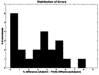 Figure  3-1:  Distribution  of  the  difference  between  the  finite  difference estimate  of the  sensitivity  for  22  randomly  sampled  points  and  variables.
