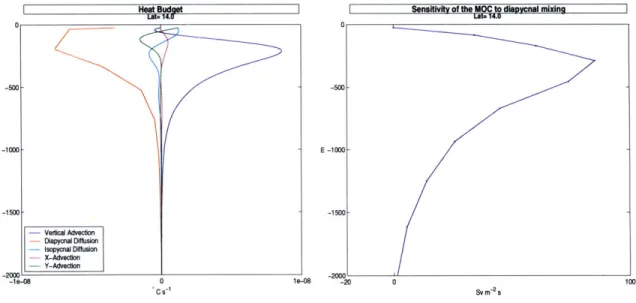 Figure  3-3:  Left:  Vertical  profile of the heat  budget  at  14'  N  in the the  middle of the basin, all  curves  are  in  C m- 1  s