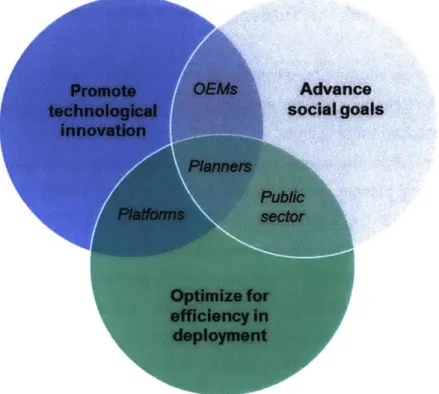 Fig.  1.5  Schematic  of Stakeholder  Priorities