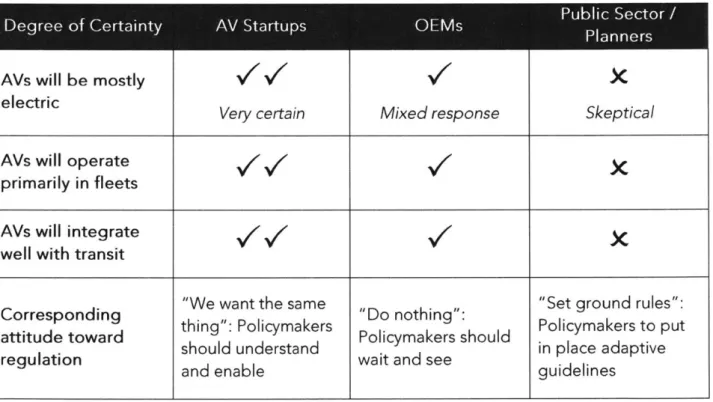 Fig.  2.1  Summary  of How  Stakeholders Group  See the  Future  of AVs  and Attitude Toward Regulation