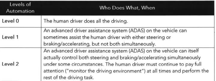 Fig.  1.1  SAE  Levels of Vehicle  Automation