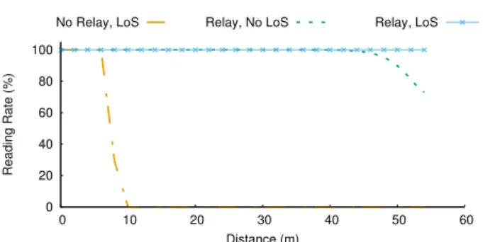 Figure 10: Phase accuracy with and without the mirrored archi- archi-tecture. RFly enables preserving the phase of the relayed signal to enable SAR-based localization.