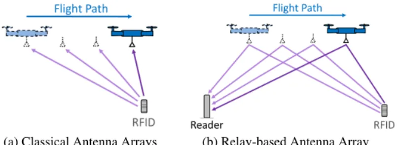 Figure 1: RFly overview and the self-interference challenge. The packets forwarded by the relay on the uplink and downlink feed back into its antenna, causing self-interference.