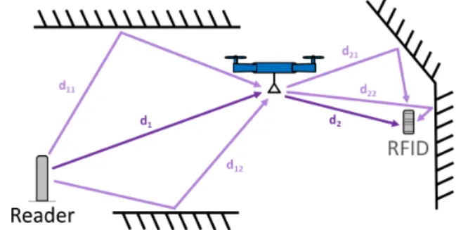 Figure 5: Multipath. The signals bounce off various objects in the environment on each of the two half-links, complicating localization.
