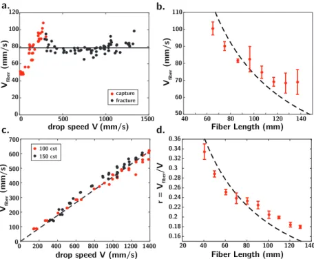 Fig. 6 Momentum transfer during impact. Variation of post-impact initial fiber speed V fiber with drop impact speed V 