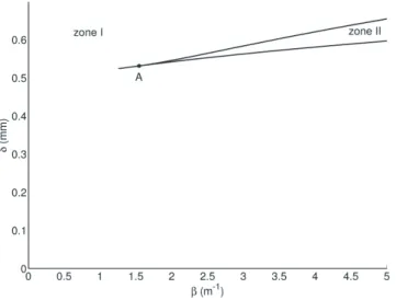 Fig. 7: Calculated stability diagram of wetting drops of volume Ω = 3 mm 3 in a trumpet-shaped tube of inner radius a(z) = δ + αz + βz 2 , with α = 1.5 ◦ , and inclined at 30 ◦ relative to the horizontal