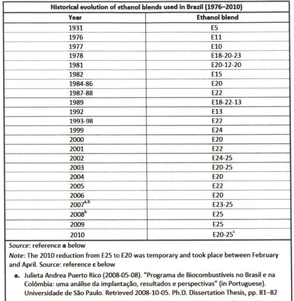 Table  2-1: Historical evolution of ethanol blends in Brazil (Source:  Wlpedia:  Ethanol Fuel  n BrazW