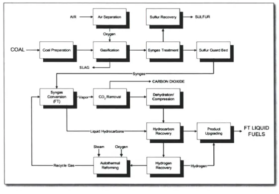 Figure 2-4: Coal-to-Liquids  Fischer-Tropsch  Processing