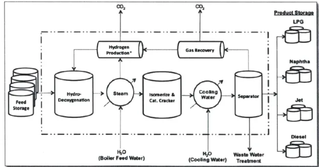 Figure 2-5: A simplified hydroprocessing  system design