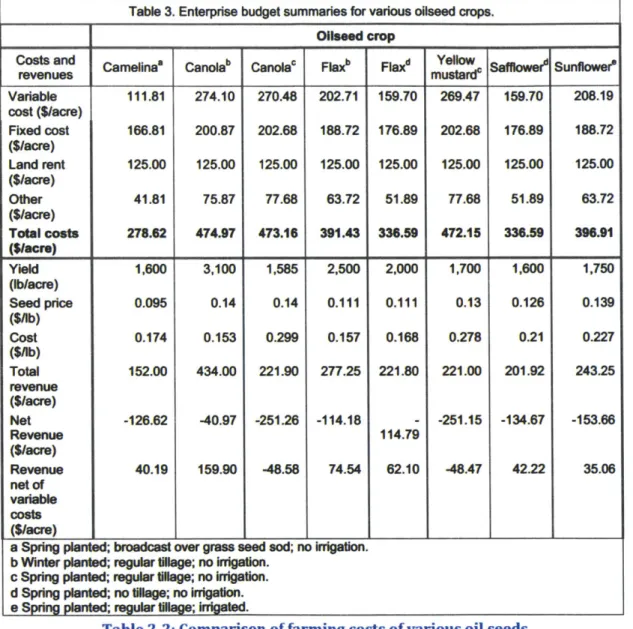Table  2-2: Comparison  of farming costs of various oil  seeds