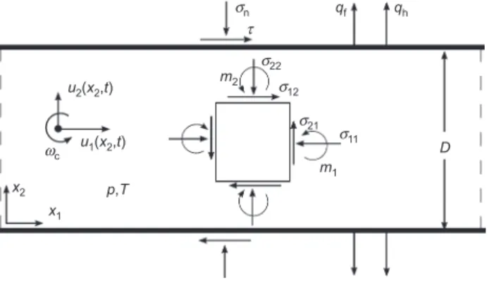 Fig. 1. Problem formulation. Cosserat stresses, couple stres- stres-ses and degrees of freedom