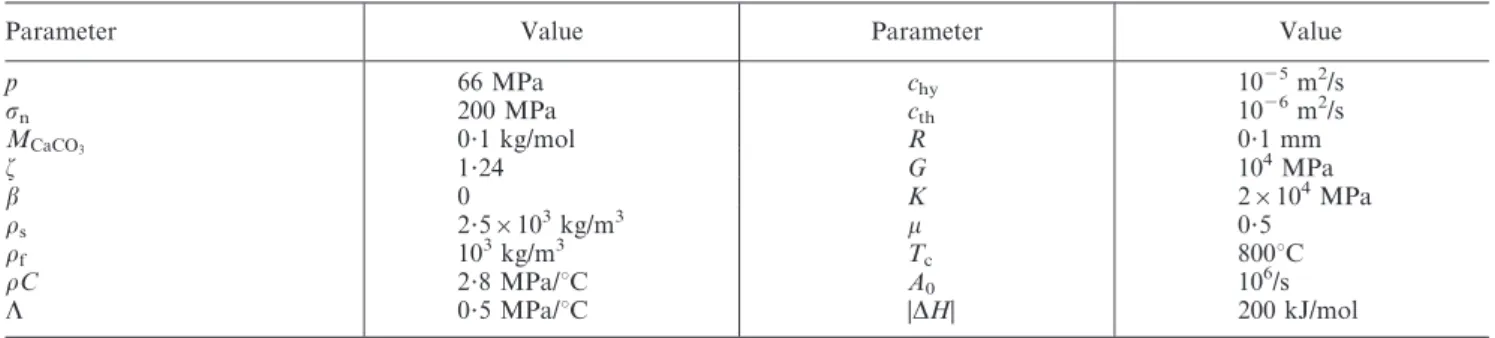 Table 2. The first three rows correspond to temperatures that are order one with respect to the boundary value
