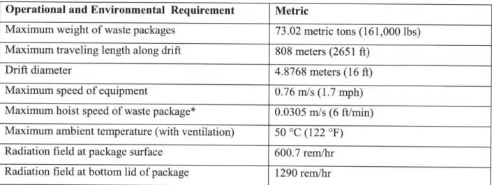 Table 2-1.  General Requirements  imposed on the Yucca Mountain emplacement  gantry  [22]