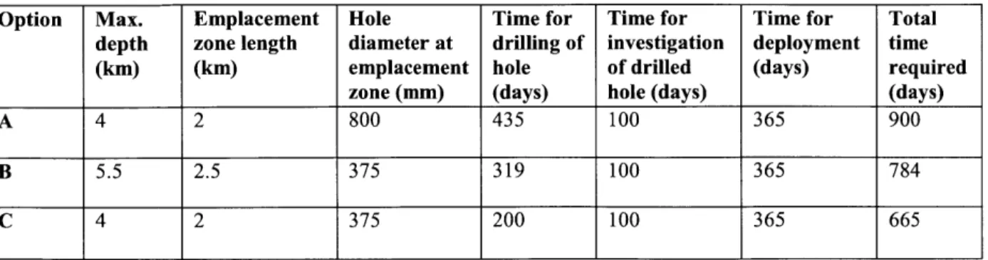 Table  2-2.  Borehole  options  investigated by  SKB  and time  requirements of  each  stage  [23].