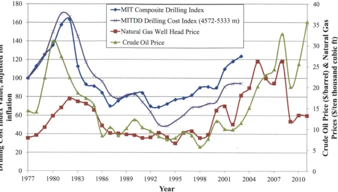 Figure  2-5.  MIT  drilling  cost index vs.  crude oil and natural  gas  prices[24]-[28]