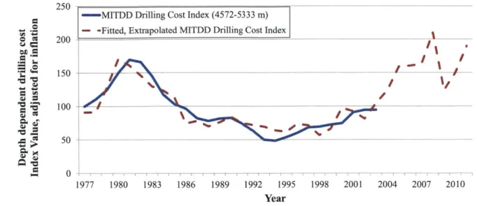 Figure 2-6.  Fitted  and  extrapolated MITDD  drilling  cost  index based on Eq. (2-1)  for a borehole depth of 4572-5333  m, plotted against the historical  MITDD  index data given  in  [24].