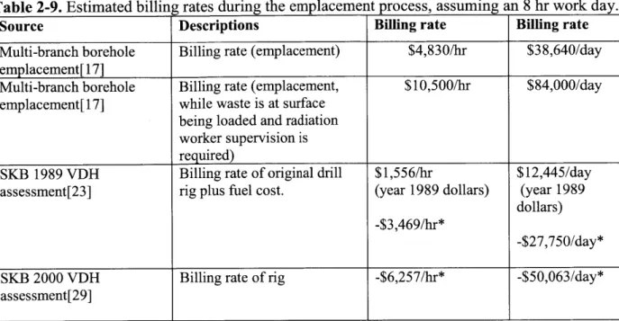 Table  2-9.  Estimated  billing rates  during  the emplacement  process,  assuming an  8 hr work day.