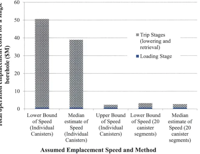 Figure  2-10.  Overview  of total  emplacement  costs  ($M)  calculated using  various  assumptions  on the lowering  speed  and number of canisters  connected.