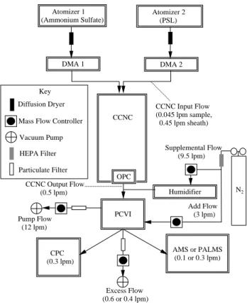 Fig. 1. Schematic of the experimental setup. The diffusion dryer ensured a relative humidity below 5 % upon entry to the DMA.