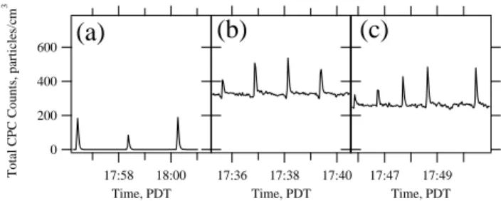 Fig. 4. Transmitted particle number density after the PCVI as a function of time for various supersaturations