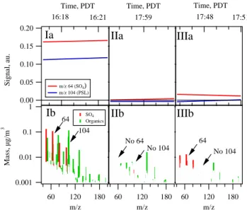 Fig. 5. Aerosol concentration and composition for experiments where ammonium sulfate and PSL spheres were externally mixed.