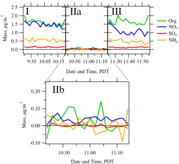 Fig. 6. Aerosol concentration and composition for experiments where 100 nm ammonium nitrate (0.0015 M) and 100 nm adipic acid (0.00082 M) were externally mixed